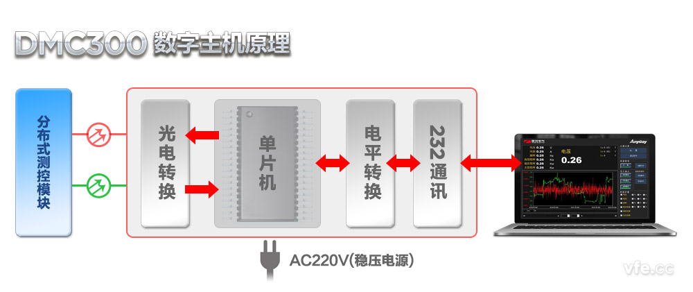 DMC300數字主機原理