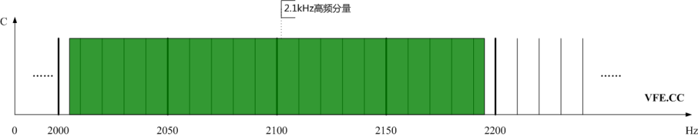 圖3、光伏發(fā)電站高頻分量頻譜示意圖
