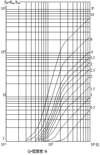 交流與直流電阻比和等效銅厚度、層數(shù)關(guān)系