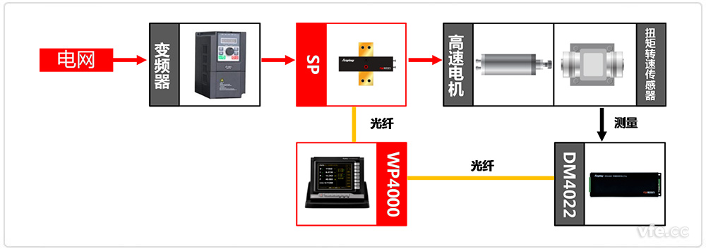  高速電機測試系統(tǒng)構成框圖