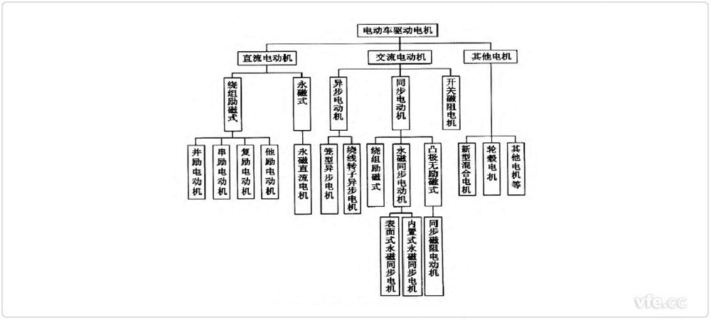 電動(dòng)汽車電機(jī)的分類