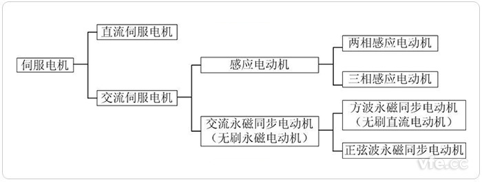 伺服電機(jī)分類(lèi)
