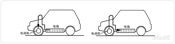 正常行駛時(shí)電池向電動(dòng)機(jī)供電(左)、減速和制動(dòng)時(shí)電動(dòng)機(jī)變?yōu)榘l(fā)電機(jī)向電池充電(右)