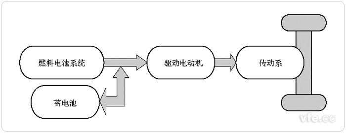 燃料電池與輔助蓄電池和超級電容聯(lián)合驅(qū)動(dòng)(FC+B+C)的FCEV