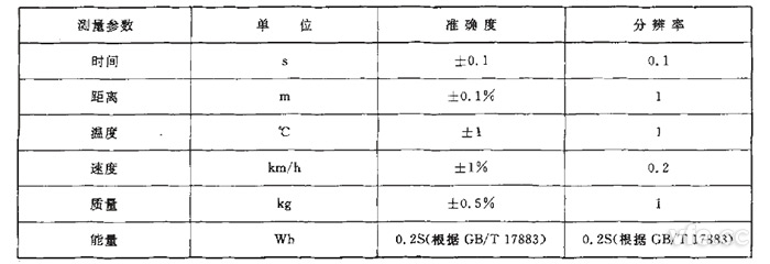 GB/T 18386純電動(dòng)汽車?yán)m(xù)駛里程測(cè)試測(cè)量參數(shù)、單位、準(zhǔn)確度要求