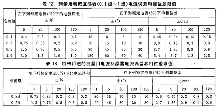  電流互感器規(guī)定電流互感器角差（相位差）不應(yīng)超過(guò)表12和表13所列限值。