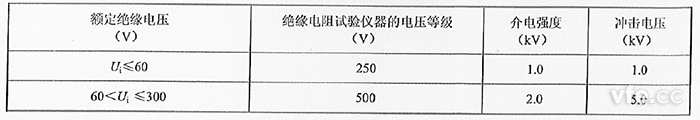 表1：絕緣試驗(yàn)的試驗(yàn)等級