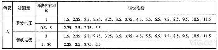 間諧波電壓、間諧波電流檢定點(diǎn)推薦表