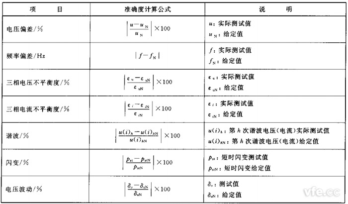電能質(zhì)量監(jiān)測設(shè)備準(zhǔn)確度計算公式