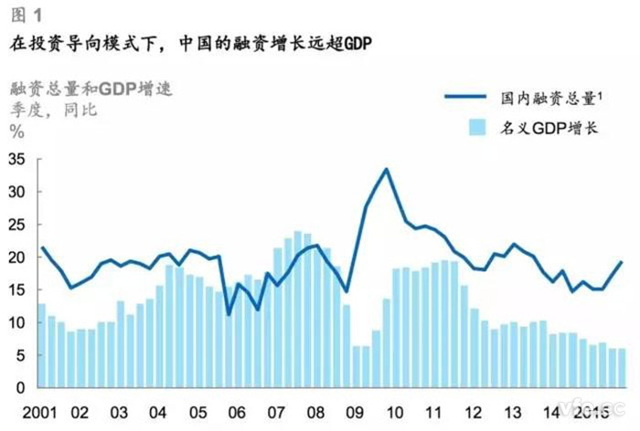 在投資導向模式下，中國的融資增長遠超GDP