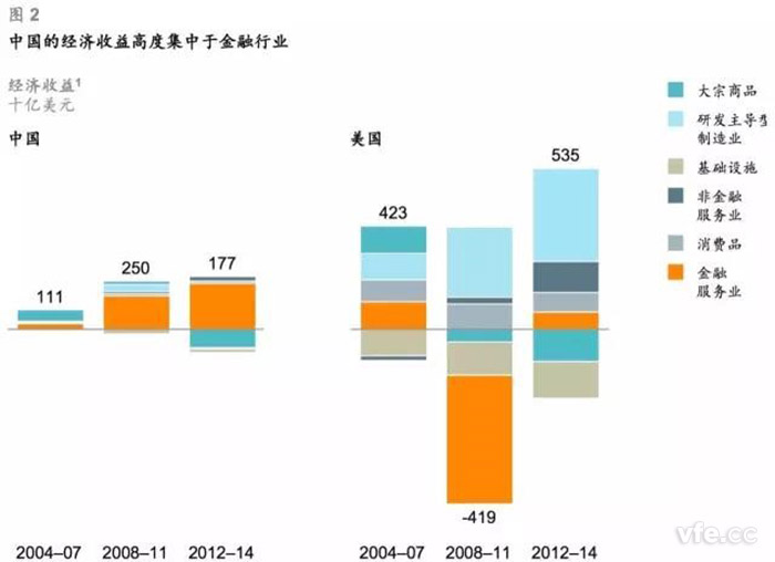 中國的經濟收益高度集中于金融行業(yè)