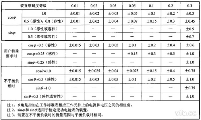各等級(jí)裝置在單相、三相平衡和不平衡負(fù)載時(shí)運(yùn)行的測(cè)量誤差