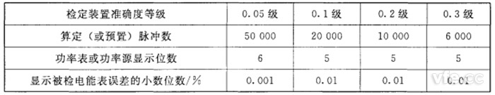 算定(或預(yù)置)脈沖數(shù)、功率表或功率源顯示位數(shù)和顯示被檢電能表誤差的小數(shù)位數(shù)