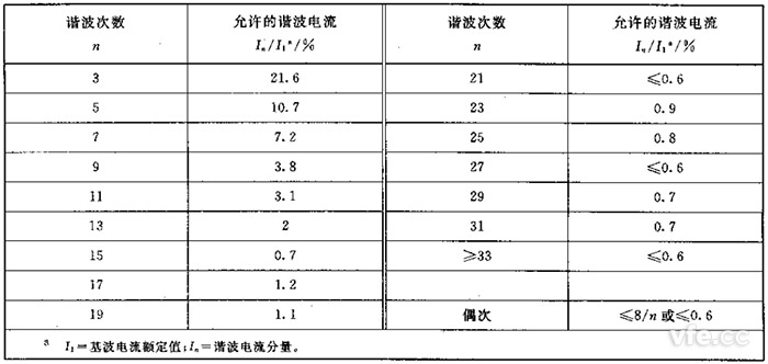 第一級簡化連接設備的諧波電流發(fā)射值(Sequ≤SSC/33)