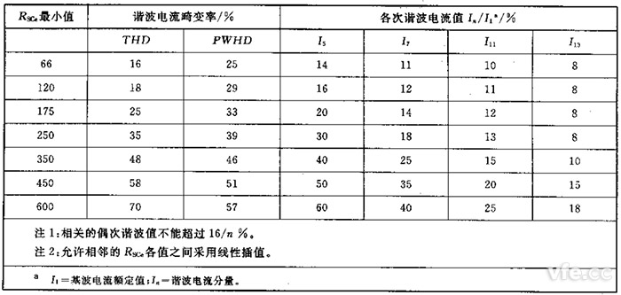 第3級平衡的三相設備的諧波電流發(fā)射值