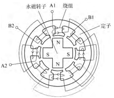 兩相永磁式步進(jìn)電動機(jī)結(jié)構(gòu)示意圖