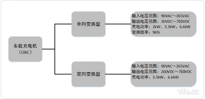 車(chē)載充電機(jī)兩種基本類(lèi)型