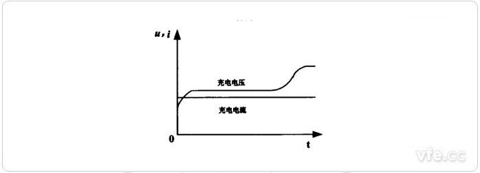 恒流充電法充電曲線(xiàn)