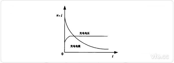 恒壓充電法充電曲線(xiàn)