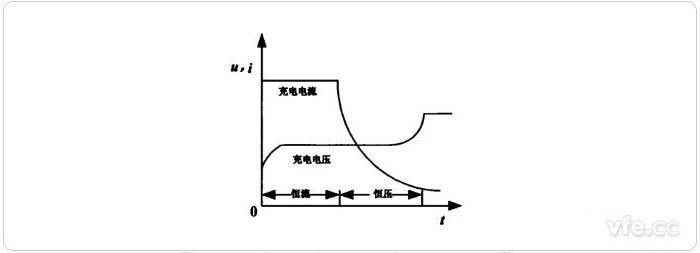 二階段充電法充電曲線(xiàn)
