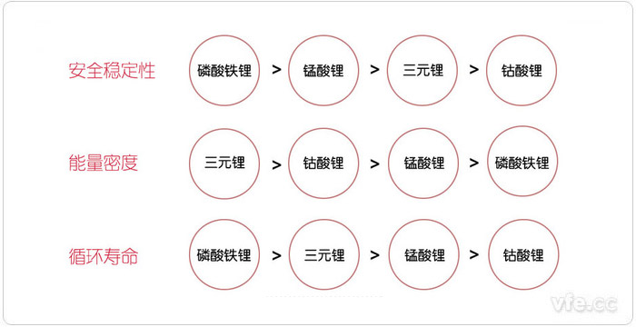 從安全穩(wěn)定性、能量密度和循環(huán)壽命三個方面對比新能源汽車電池