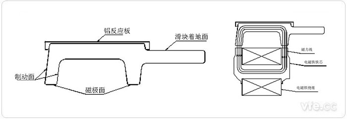 F型軌斷面 圖3 導軌與電磁鐵構(gòu)成的閉合磁路