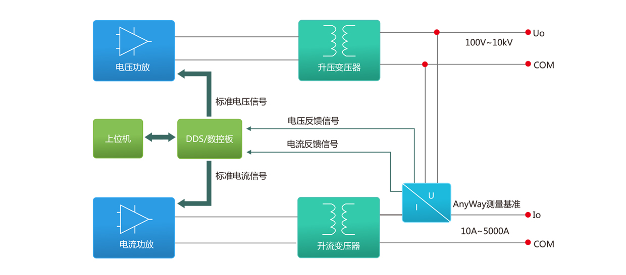 標(biāo)準(zhǔn)源功能、原理、應(yīng)用框圖