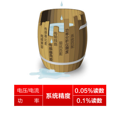 WP4000變頻功率分析儀唯一
標稱系統(tǒng)精度的功率分析儀